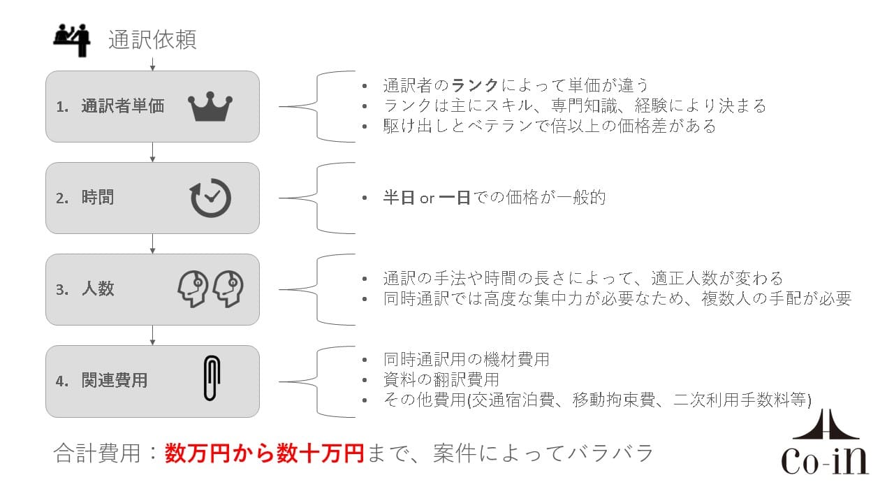 通訳手配にかかる一般的な料金 相場をご紹介します 通訳者を探すならco In Co In